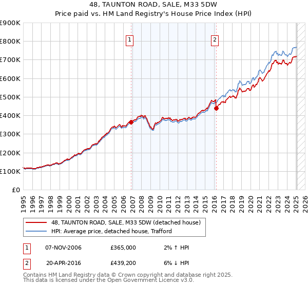 48, TAUNTON ROAD, SALE, M33 5DW: Price paid vs HM Land Registry's House Price Index