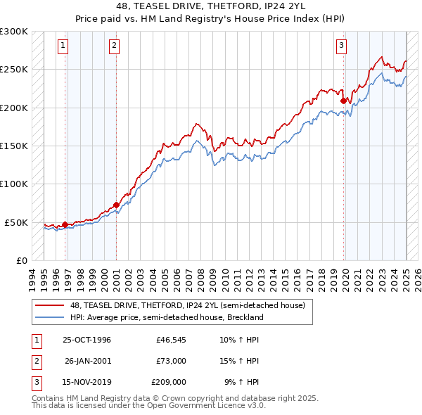 48, TEASEL DRIVE, THETFORD, IP24 2YL: Price paid vs HM Land Registry's House Price Index