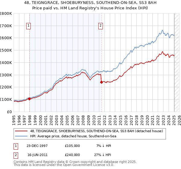 48, TEIGNGRACE, SHOEBURYNESS, SOUTHEND-ON-SEA, SS3 8AH: Price paid vs HM Land Registry's House Price Index