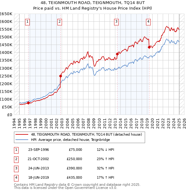48, TEIGNMOUTH ROAD, TEIGNMOUTH, TQ14 8UT: Price paid vs HM Land Registry's House Price Index
