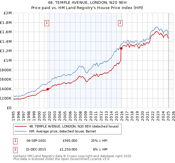 48, TEMPLE AVENUE, LONDON, N20 9EH: Price paid vs HM Land Registry's House Price Index