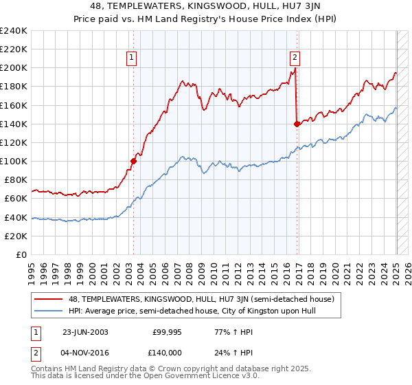 48, TEMPLEWATERS, KINGSWOOD, HULL, HU7 3JN: Price paid vs HM Land Registry's House Price Index