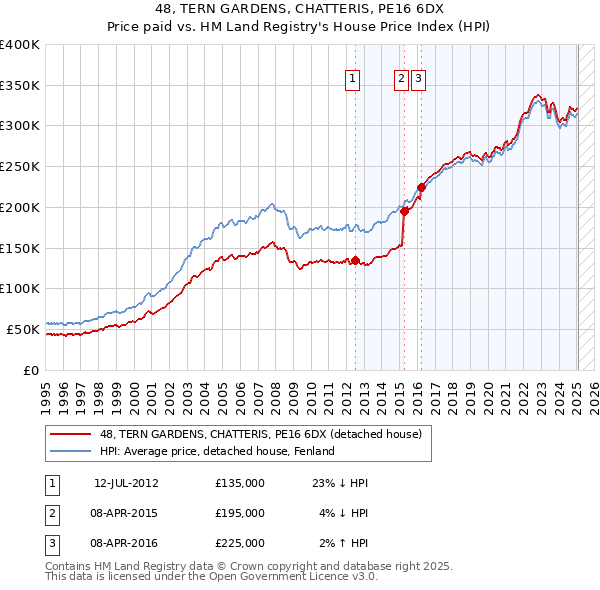 48, TERN GARDENS, CHATTERIS, PE16 6DX: Price paid vs HM Land Registry's House Price Index