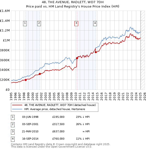 48, THE AVENUE, RADLETT, WD7 7DH: Price paid vs HM Land Registry's House Price Index