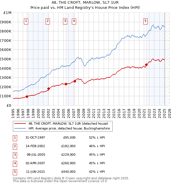 48, THE CROFT, MARLOW, SL7 1UR: Price paid vs HM Land Registry's House Price Index