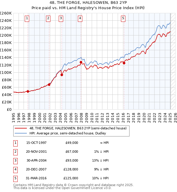 48, THE FORGE, HALESOWEN, B63 2YP: Price paid vs HM Land Registry's House Price Index