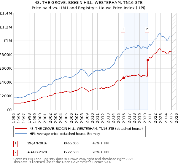 48, THE GROVE, BIGGIN HILL, WESTERHAM, TN16 3TB: Price paid vs HM Land Registry's House Price Index