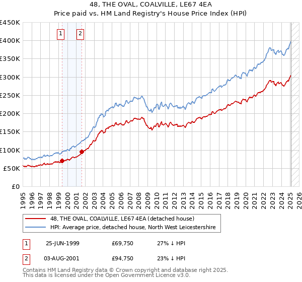 48, THE OVAL, COALVILLE, LE67 4EA: Price paid vs HM Land Registry's House Price Index