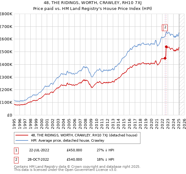48, THE RIDINGS, WORTH, CRAWLEY, RH10 7XJ: Price paid vs HM Land Registry's House Price Index