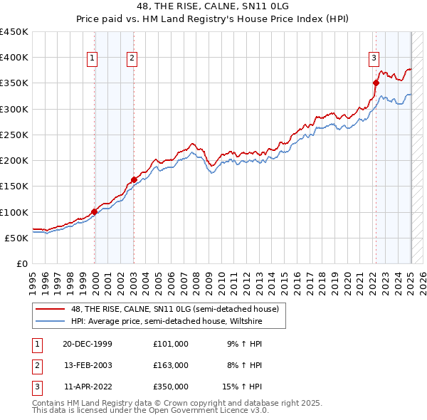48, THE RISE, CALNE, SN11 0LG: Price paid vs HM Land Registry's House Price Index