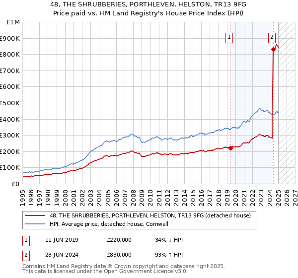 48, THE SHRUBBERIES, PORTHLEVEN, HELSTON, TR13 9FG: Price paid vs HM Land Registry's House Price Index
