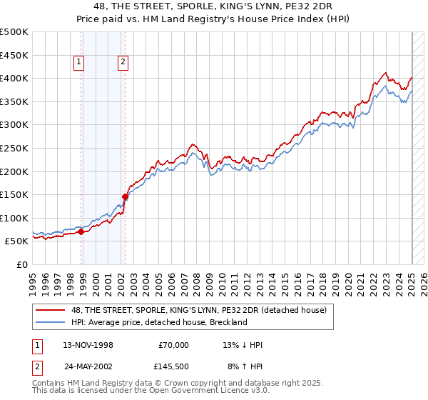 48, THE STREET, SPORLE, KING'S LYNN, PE32 2DR: Price paid vs HM Land Registry's House Price Index
