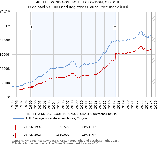 48, THE WINDINGS, SOUTH CROYDON, CR2 0HU: Price paid vs HM Land Registry's House Price Index