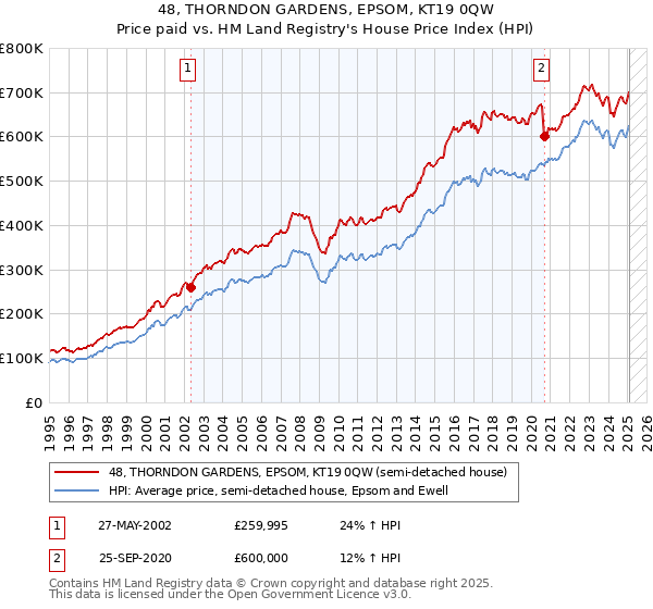 48, THORNDON GARDENS, EPSOM, KT19 0QW: Price paid vs HM Land Registry's House Price Index