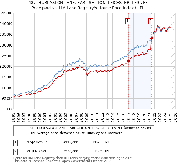 48, THURLASTON LANE, EARL SHILTON, LEICESTER, LE9 7EF: Price paid vs HM Land Registry's House Price Index