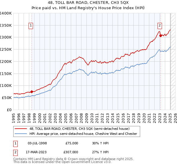 48, TOLL BAR ROAD, CHESTER, CH3 5QX: Price paid vs HM Land Registry's House Price Index