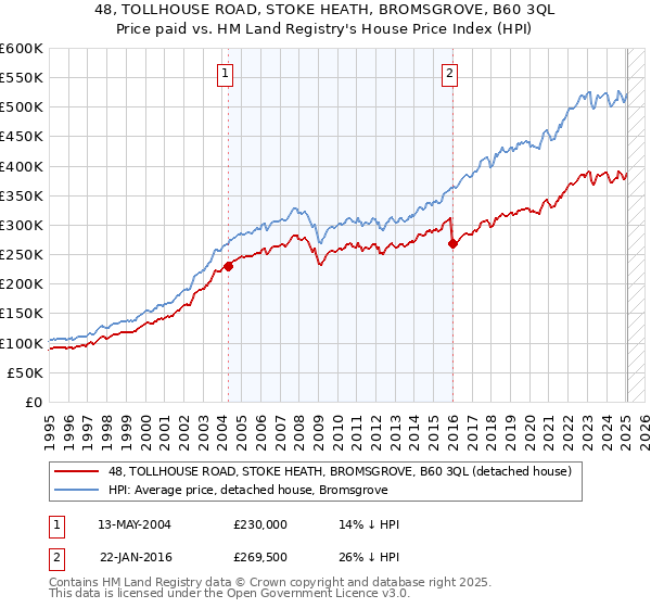 48, TOLLHOUSE ROAD, STOKE HEATH, BROMSGROVE, B60 3QL: Price paid vs HM Land Registry's House Price Index
