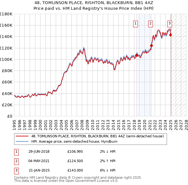 48, TOMLINSON PLACE, RISHTON, BLACKBURN, BB1 4AZ: Price paid vs HM Land Registry's House Price Index