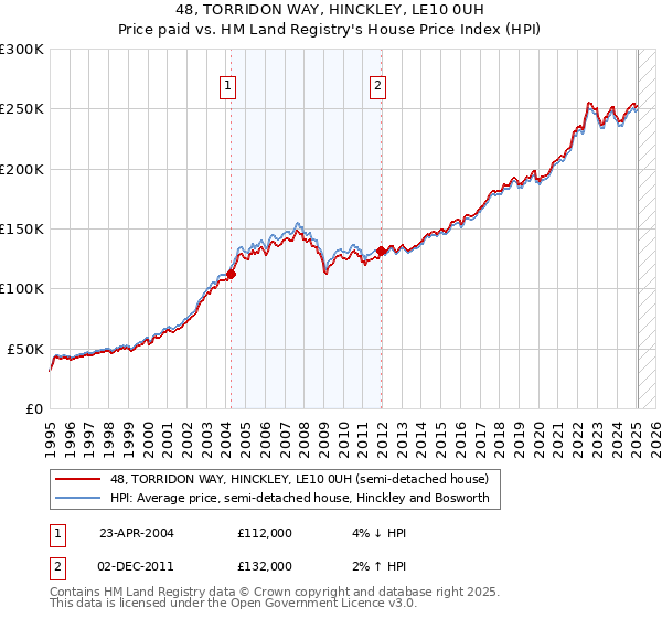 48, TORRIDON WAY, HINCKLEY, LE10 0UH: Price paid vs HM Land Registry's House Price Index
