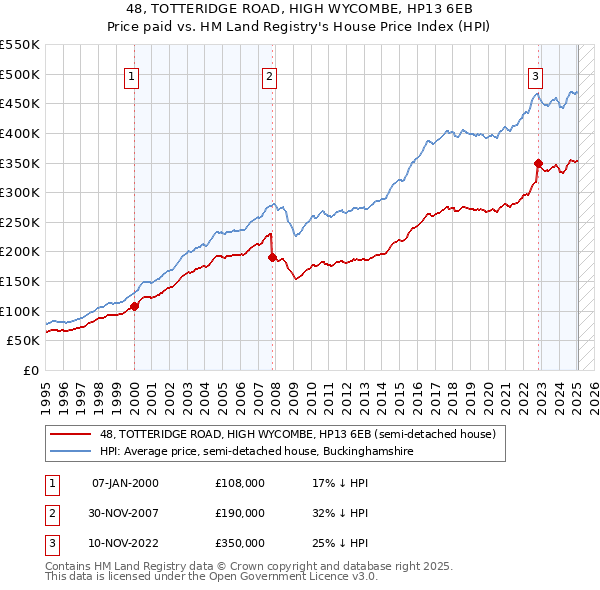 48, TOTTERIDGE ROAD, HIGH WYCOMBE, HP13 6EB: Price paid vs HM Land Registry's House Price Index