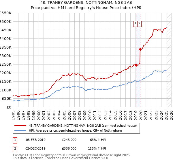 48, TRANBY GARDENS, NOTTINGHAM, NG8 2AB: Price paid vs HM Land Registry's House Price Index