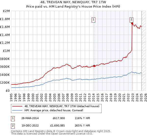 48, TREVEAN WAY, NEWQUAY, TR7 1TW: Price paid vs HM Land Registry's House Price Index