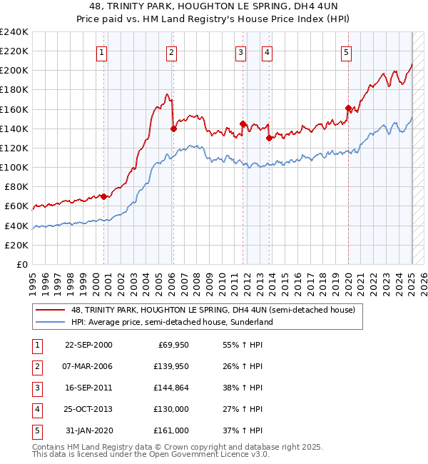 48, TRINITY PARK, HOUGHTON LE SPRING, DH4 4UN: Price paid vs HM Land Registry's House Price Index