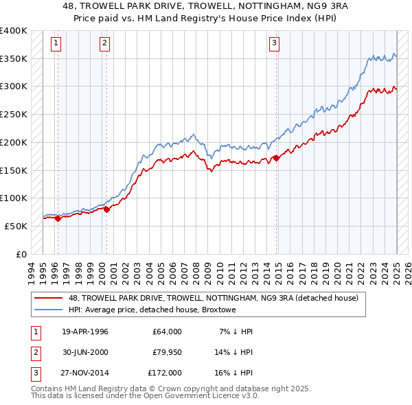 48, TROWELL PARK DRIVE, TROWELL, NOTTINGHAM, NG9 3RA: Price paid vs HM Land Registry's House Price Index