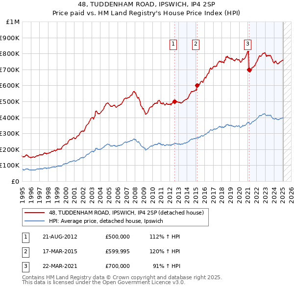48, TUDDENHAM ROAD, IPSWICH, IP4 2SP: Price paid vs HM Land Registry's House Price Index