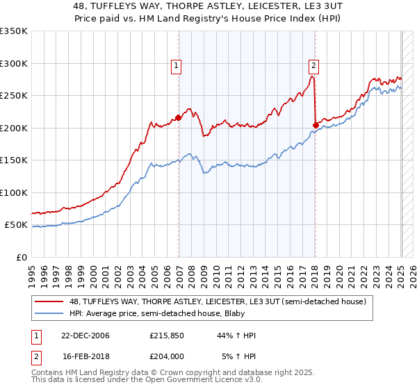 48, TUFFLEYS WAY, THORPE ASTLEY, LEICESTER, LE3 3UT: Price paid vs HM Land Registry's House Price Index