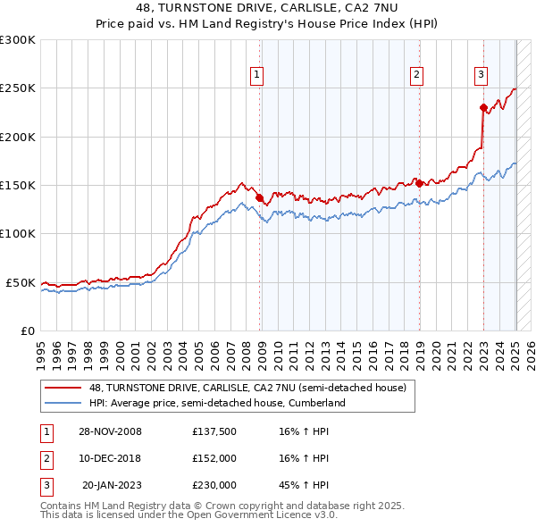 48, TURNSTONE DRIVE, CARLISLE, CA2 7NU: Price paid vs HM Land Registry's House Price Index