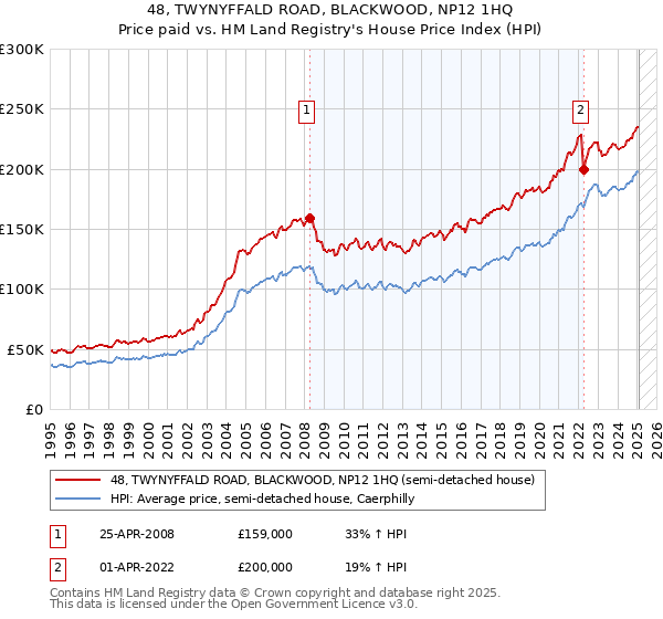 48, TWYNYFFALD ROAD, BLACKWOOD, NP12 1HQ: Price paid vs HM Land Registry's House Price Index