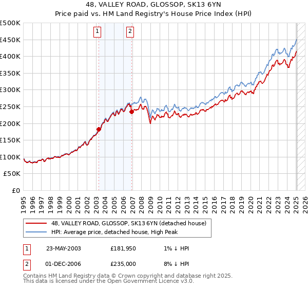 48, VALLEY ROAD, GLOSSOP, SK13 6YN: Price paid vs HM Land Registry's House Price Index
