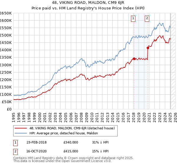 48, VIKING ROAD, MALDON, CM9 6JR: Price paid vs HM Land Registry's House Price Index