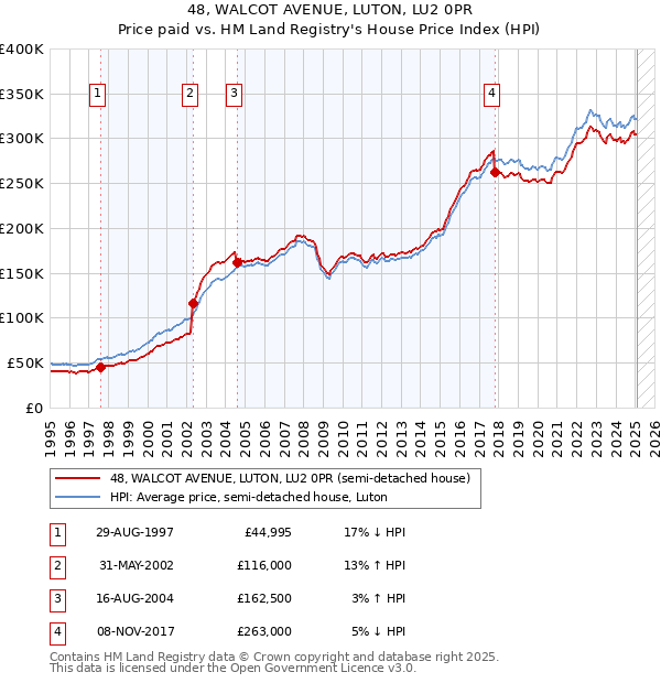 48, WALCOT AVENUE, LUTON, LU2 0PR: Price paid vs HM Land Registry's House Price Index