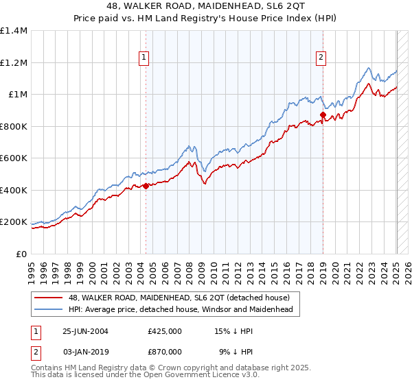 48, WALKER ROAD, MAIDENHEAD, SL6 2QT: Price paid vs HM Land Registry's House Price Index