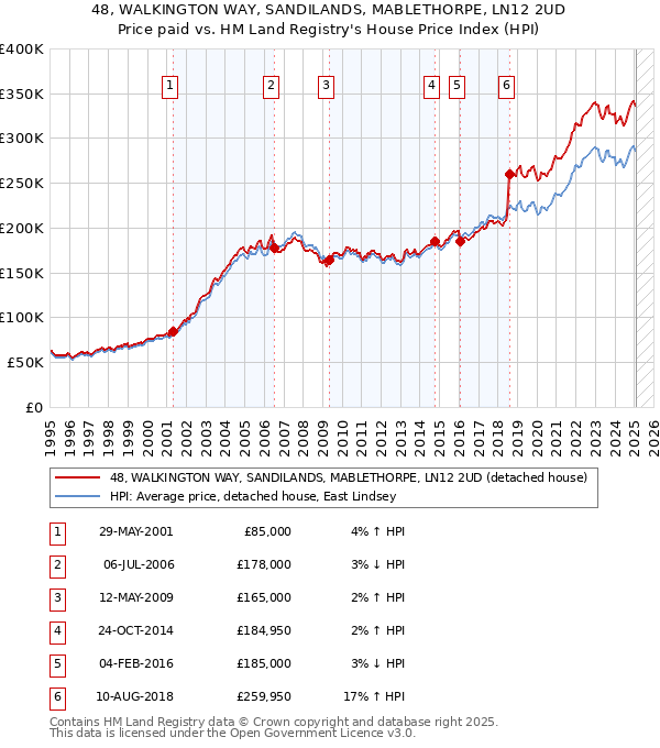 48, WALKINGTON WAY, SANDILANDS, MABLETHORPE, LN12 2UD: Price paid vs HM Land Registry's House Price Index