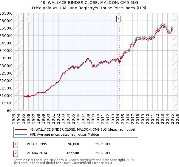48, WALLACE BINDER CLOSE, MALDON, CM9 6LG: Price paid vs HM Land Registry's House Price Index