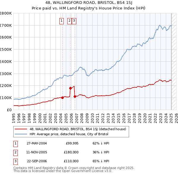 48, WALLINGFORD ROAD, BRISTOL, BS4 1SJ: Price paid vs HM Land Registry's House Price Index