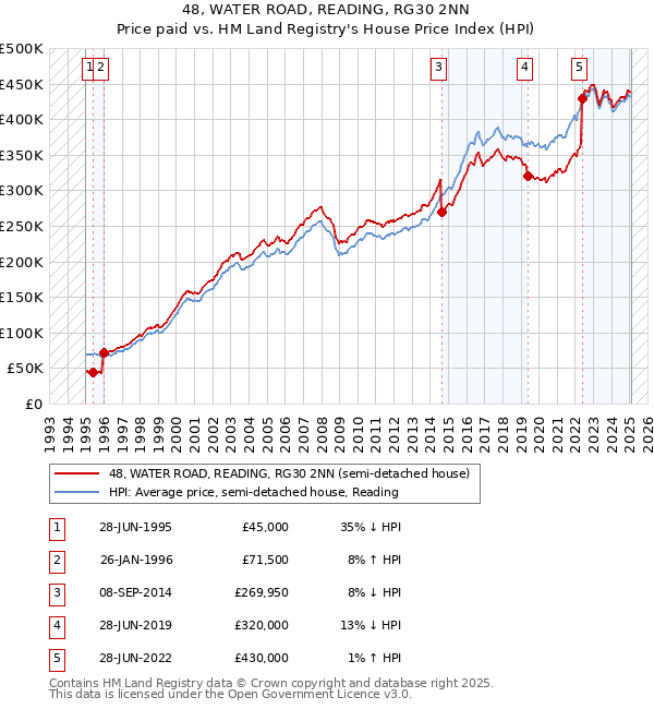 48, WATER ROAD, READING, RG30 2NN: Price paid vs HM Land Registry's House Price Index