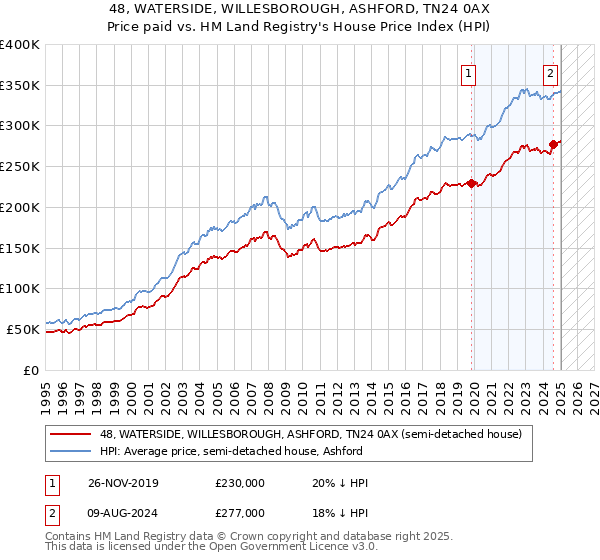 48, WATERSIDE, WILLESBOROUGH, ASHFORD, TN24 0AX: Price paid vs HM Land Registry's House Price Index