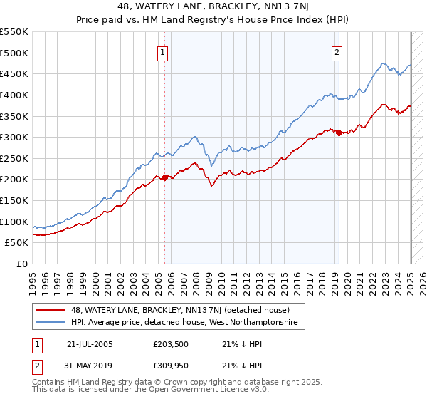48, WATERY LANE, BRACKLEY, NN13 7NJ: Price paid vs HM Land Registry's House Price Index