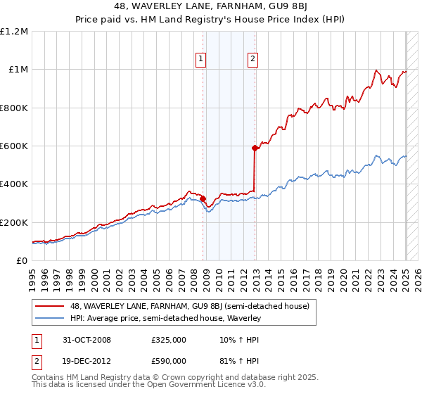 48, WAVERLEY LANE, FARNHAM, GU9 8BJ: Price paid vs HM Land Registry's House Price Index