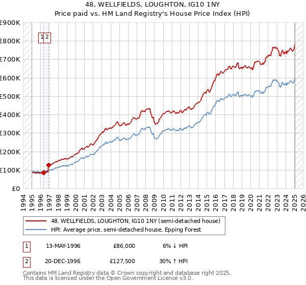 48, WELLFIELDS, LOUGHTON, IG10 1NY: Price paid vs HM Land Registry's House Price Index