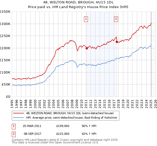 48, WELTON ROAD, BROUGH, HU15 1DL: Price paid vs HM Land Registry's House Price Index