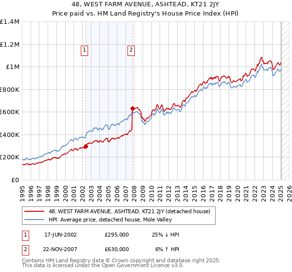 48, WEST FARM AVENUE, ASHTEAD, KT21 2JY: Price paid vs HM Land Registry's House Price Index