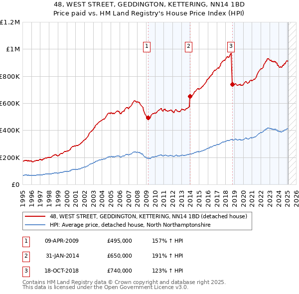 48, WEST STREET, GEDDINGTON, KETTERING, NN14 1BD: Price paid vs HM Land Registry's House Price Index