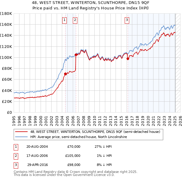 48, WEST STREET, WINTERTON, SCUNTHORPE, DN15 9QF: Price paid vs HM Land Registry's House Price Index