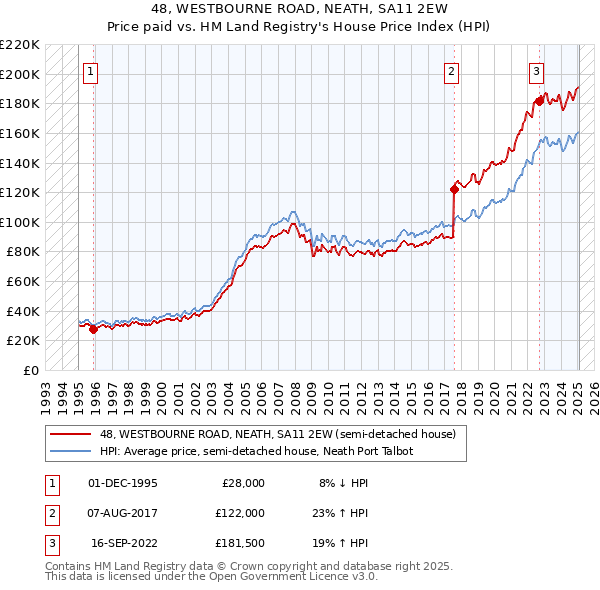 48, WESTBOURNE ROAD, NEATH, SA11 2EW: Price paid vs HM Land Registry's House Price Index