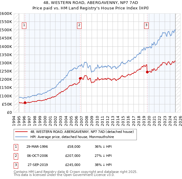 48, WESTERN ROAD, ABERGAVENNY, NP7 7AD: Price paid vs HM Land Registry's House Price Index